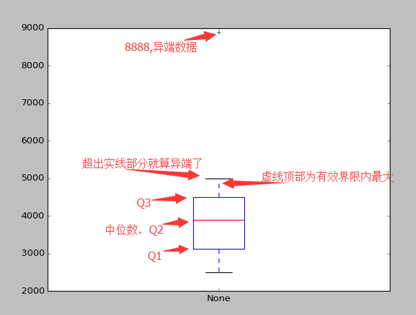 箱线图