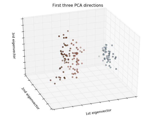 PCA