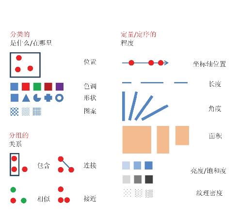 视觉变量敏感度