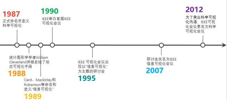 科学可视化与信息可视化简史 科学可视化与信息可视化简史
